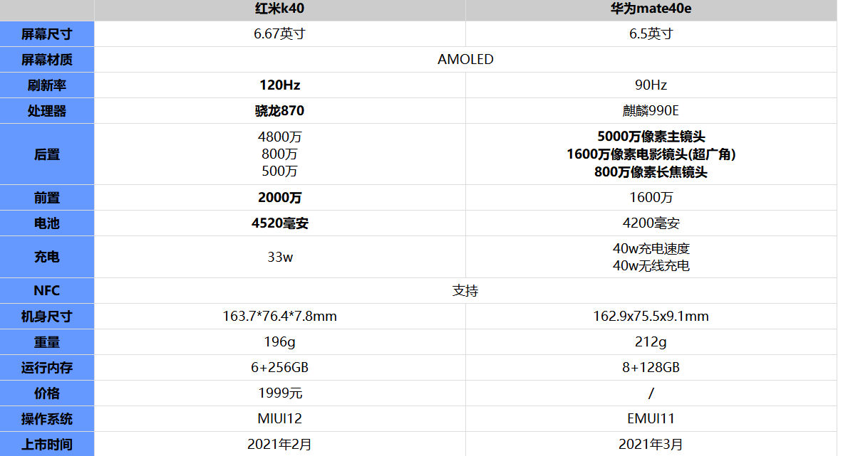 华为mate40e和红米k40哪款最好