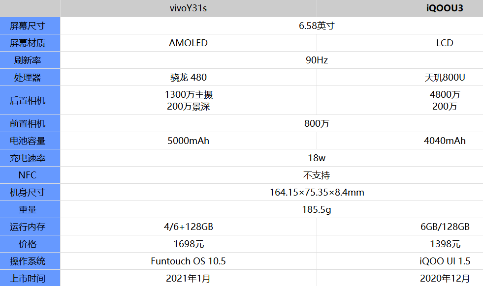 vivoY31s和iQOOU3哪款更值得入手