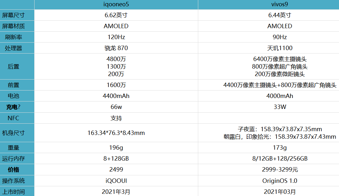 iqooneo5和vivos9哪款值得买