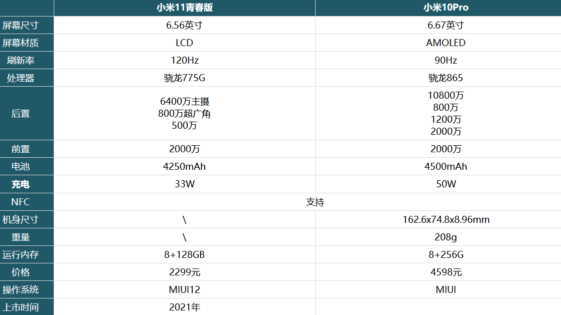 小米11青春版和小米10Pro哪款值得买