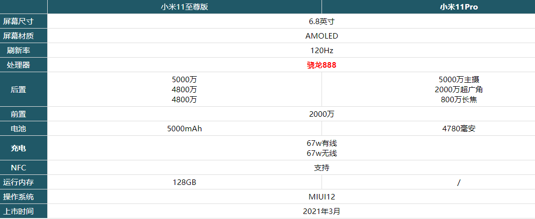 小米11至尊版和小米11Pro哪个好