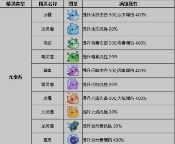 小小勇者精灵升级到2级的方法及属性汇总