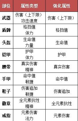 小小勇者锻造大师装备强化优先级分析