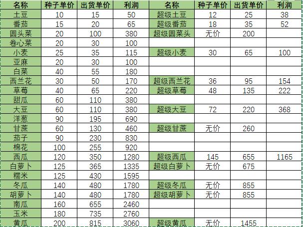 小森生活超级农作物用处一览