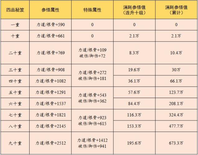 云端问仙秘笈升级消耗及属性提升汇总