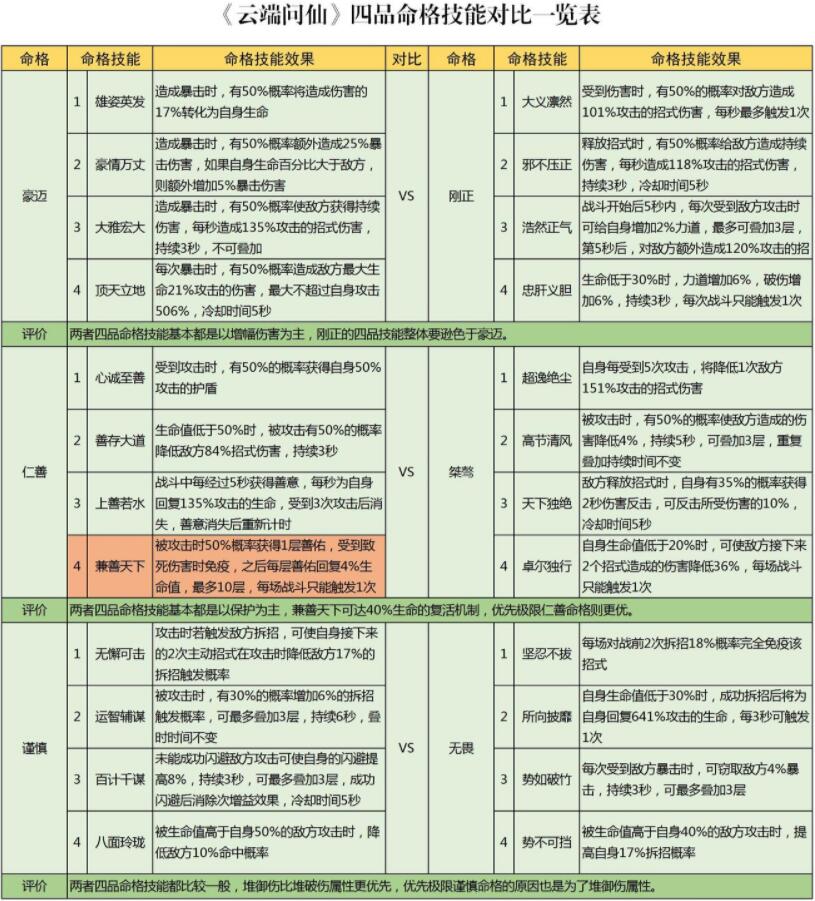 云端问仙命格选择推荐