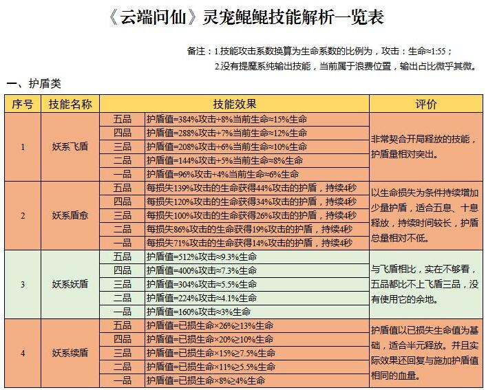 云端问仙灵宠鲲鲲技能搭配推荐