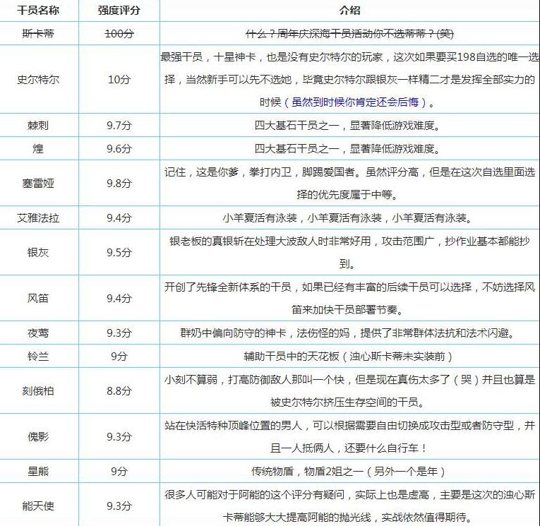 明日方舟二周年自选六星干员组合包选择干员推荐