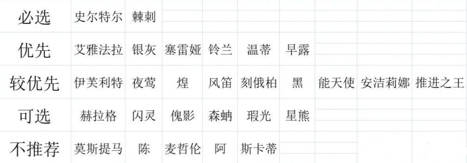 明日方舟二周年自选六星干员组合包选择干员推荐