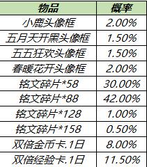 王者荣耀4月28日更新日记