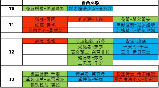 机动战姬聚变4星角色哪些值得培养
