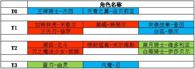 机动战姬聚变公测5星角色强度排行