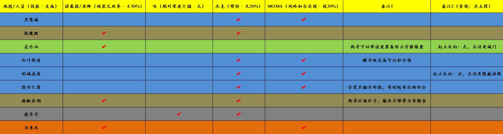 另一个伊甸现东地区装备材料快速获取方式