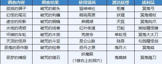 另一个伊甸现东地区八妖武器获取方法