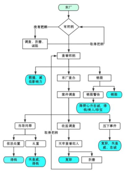 皇帝成长计划2大臣家抄家技巧