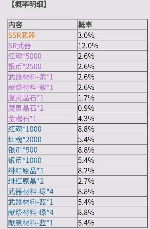 鬼泣巅峰之战武器保底概率一览 鬼泣巅峰之战武器保底概率一览