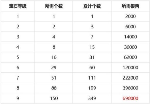 梦幻新诛仙宝石升级资源消耗一览