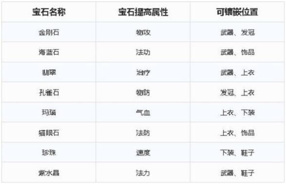 梦幻新诛仙宝石升级资源消耗一览