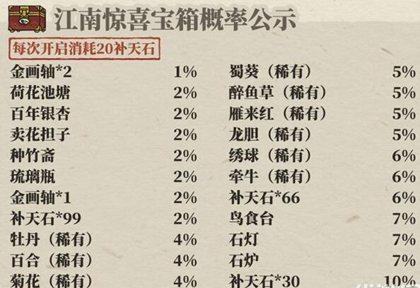 江南百景图江南回馈惊喜宝箱开启概率一览