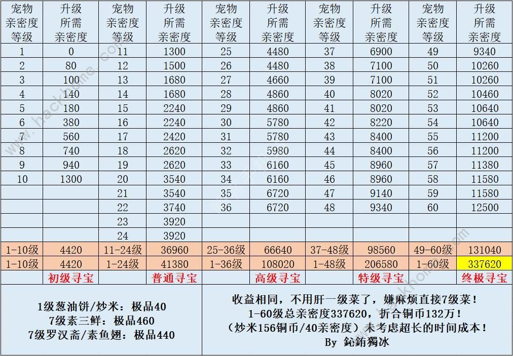 江湖悠悠60级宠物怎么培养 60级宠物养成攻略[多图]图片2