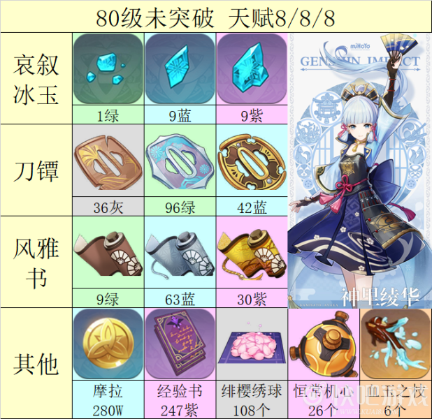 原神神里绫华全材料一览