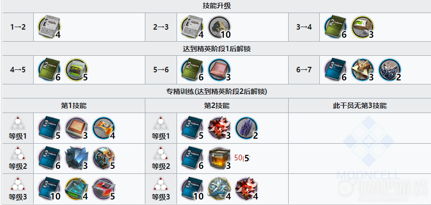 明日方舟桑葚专精材料一览