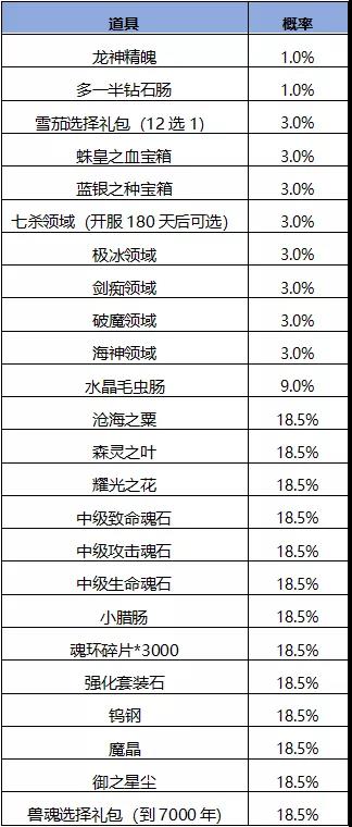 斗罗大陆h5妖王再临活动攻略 斗罗大陆h5妖王再临活动分享