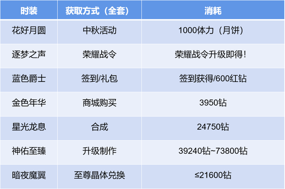 荣耀全明星时装永久获得方法