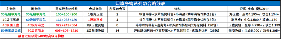 创造与魔法宠物融合表2022最新