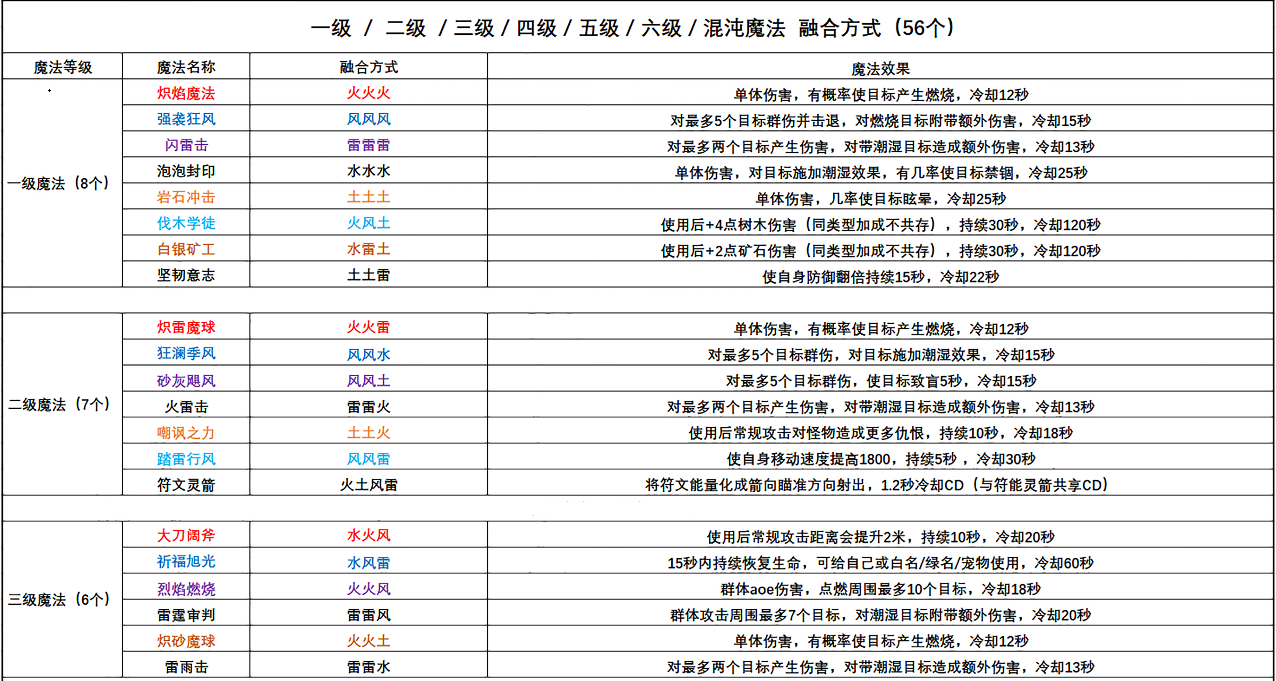 创造与魔法魔法技能大全图鉴2022最新