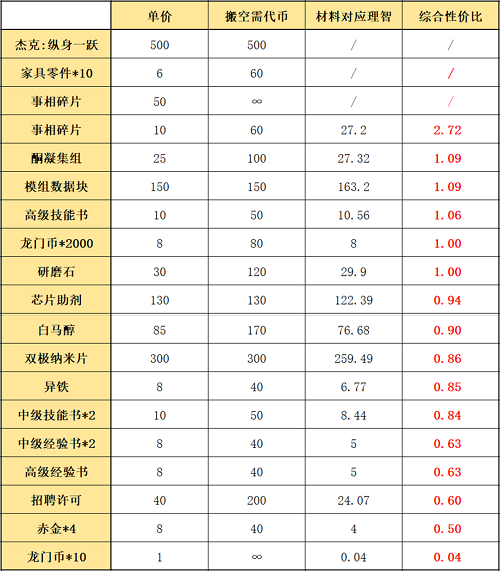 明日方舟阴云火花活动攻略