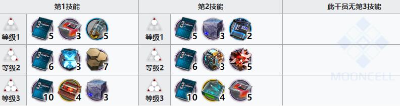 明日方舟夏栎精二专精材料需要详解