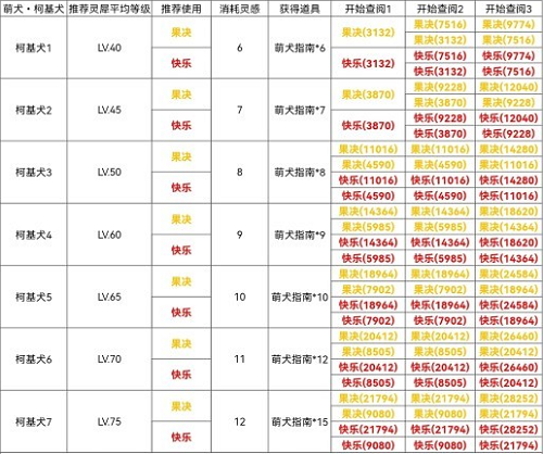 光与夜之恋柯基犬通关攻略