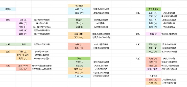 冒险与精灵前期精灵选择及天赋选择推荐