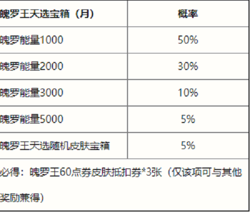 英雄联盟手游魄罗王天选宝箱概率一览