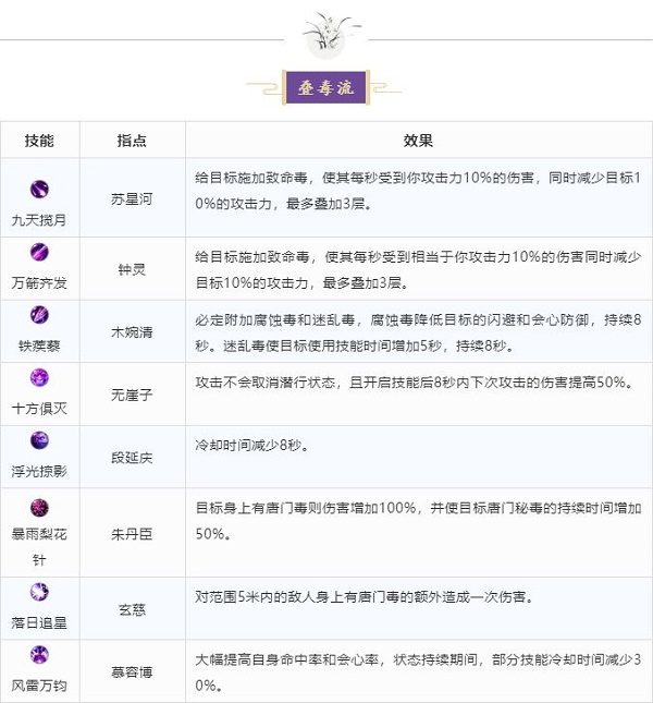 天龙八部荣耀版唐门技能指点搭配推荐攻略