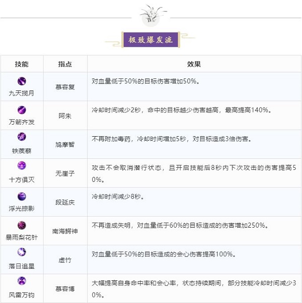 天龙八部荣耀版唐门技能指点搭配推荐攻略