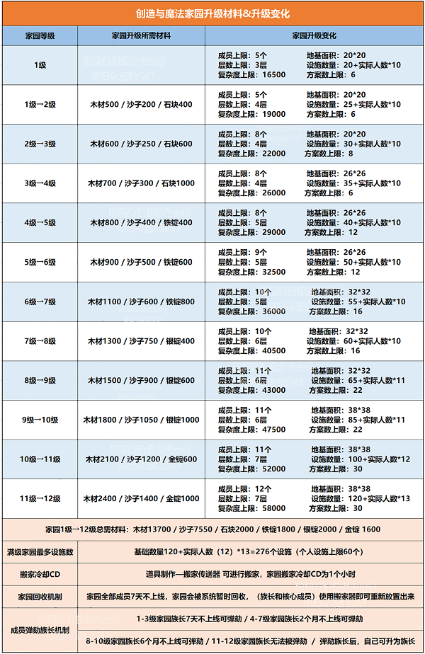 创造与魔法家园升级材料列表最新2022