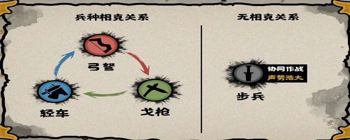 无悔华夏兵种克制关系