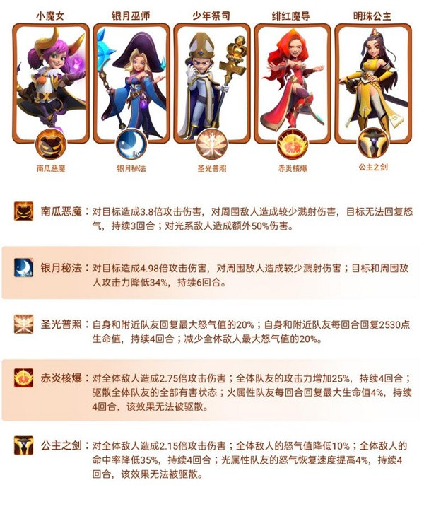 指尖领主最强阵容搭配一览