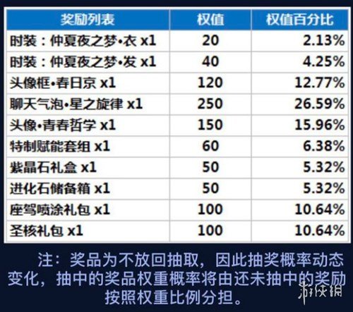 《龙族幻想》精灵源盒值得抽吗？