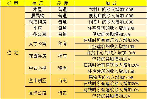 《家国梦》建筑收益怎么计算？建筑收益计算公式介绍