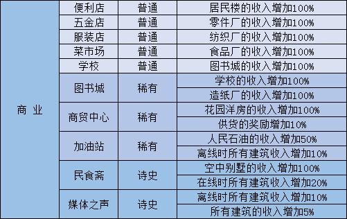 《家国梦》建筑收益怎么计算？建筑收益计算公式介绍