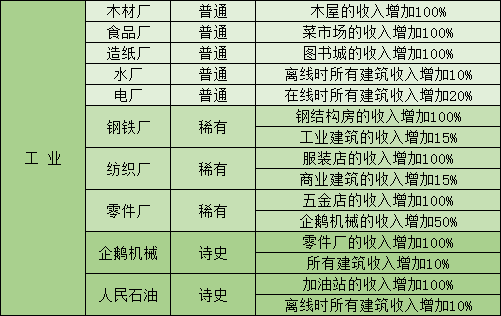 《家国梦》建筑收益怎么计算？建筑收益计算公式介绍