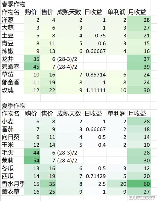 《奶牛镇的小时光》作物收益表分享_春夏植物利润表