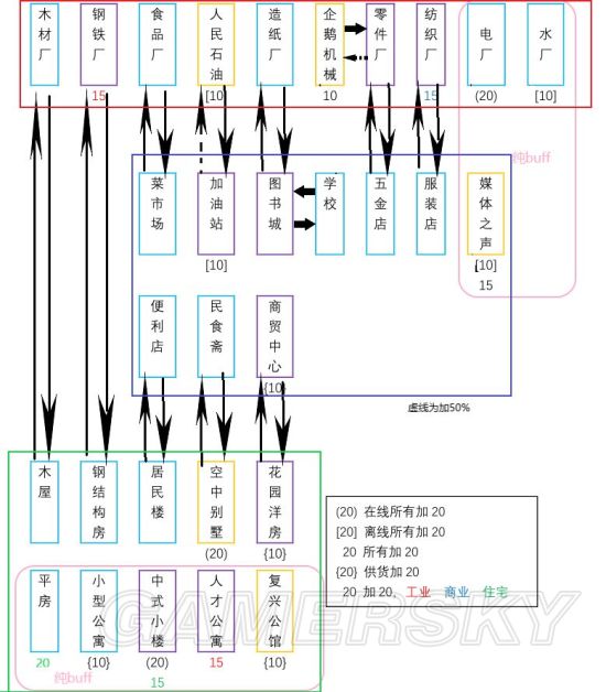 《家国梦》建筑加成有哪些？建筑加成链比较方法