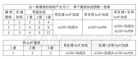 《家国梦》建筑加成有哪些？建筑加成链比较方法