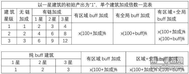 《家国梦》建筑升级加成汇总表