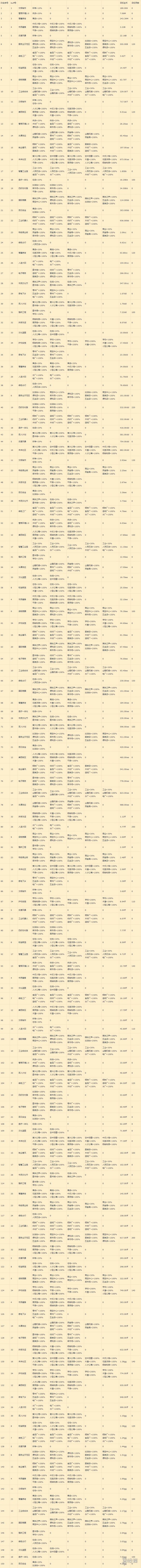 《家国梦》城市任务buff表，城市任务加成一览