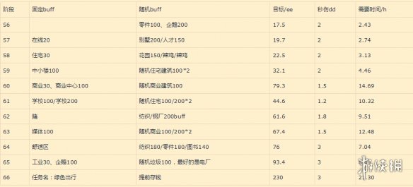 《家国梦》进阶攻略 进阶方法一览